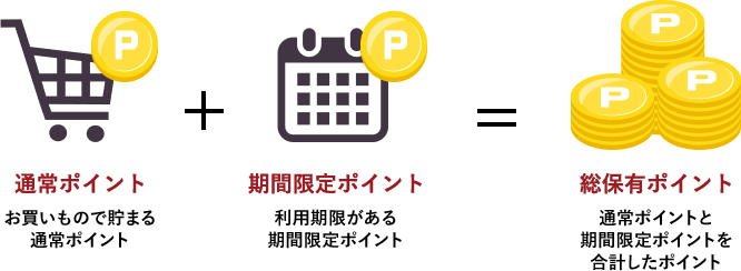 お買い物で貯まる通常ポイントと利用期限がある期間限定ポイント、それらを足した合計ポイントの「総保有ポイント」の３種を示した図